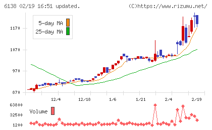 ダイジェット工業チャート
