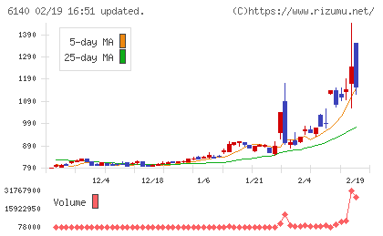 旭ダイヤモンド工業チャート