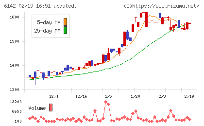 富士精工チャート
