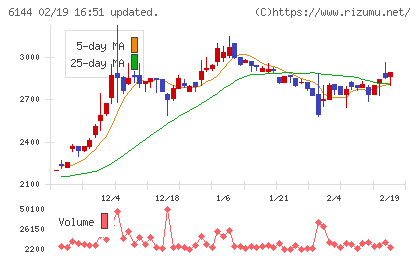 西部電機チャート