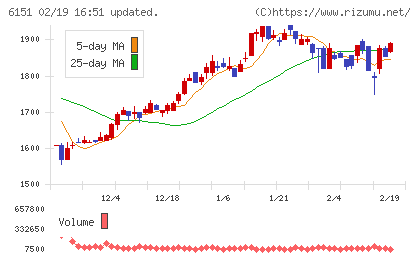 日東工器チャート