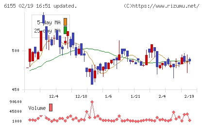 高松機械工業チャート