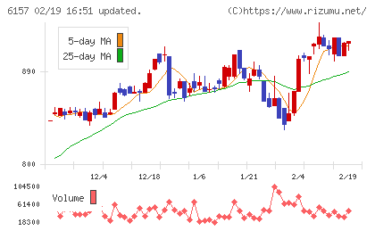 日進工具チャート