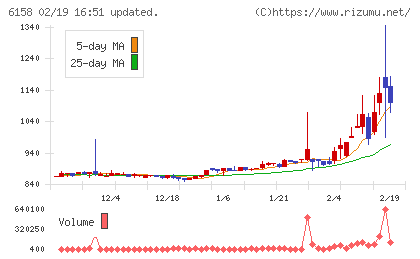 和井田製作所チャート