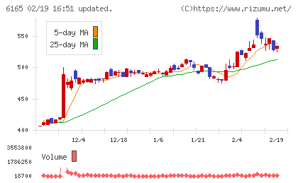 パンチ工業チャート