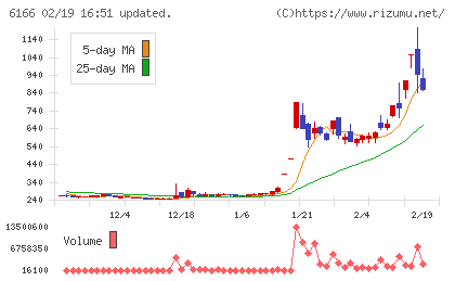 中村超硬チャート