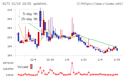 アクアラインチャート