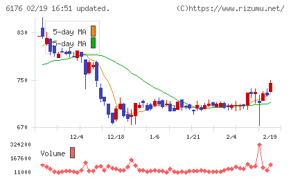 ブランジスタチャート