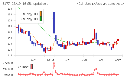 ＡｐｐＢａｎｋチャート