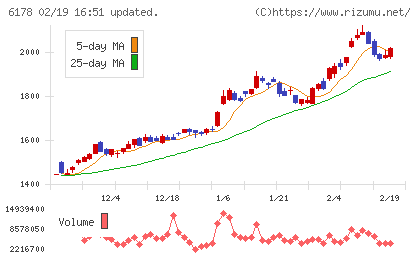 日本郵政チャート