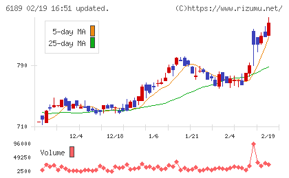 グローバルキッズＣＯＭＰＡＮＹチャート