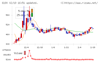フェニックスバイオチャート
