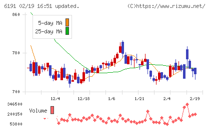エアトリチャート