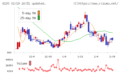 バーチャレクス・ホールディングスチャート