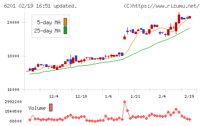 豊田自動織機チャート