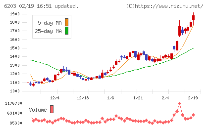 豊和工業チャート