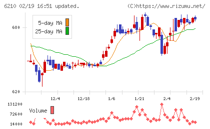 ＴＯＹＯイノベックスチャート