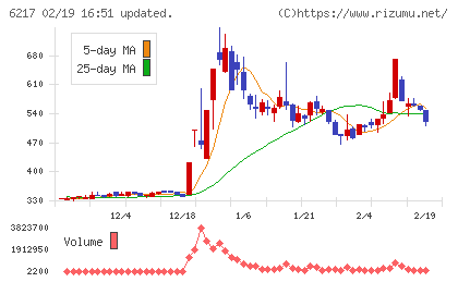 津田駒工業チャート