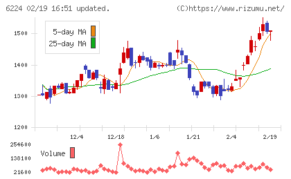 ＪＲＣチャート
