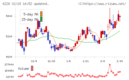 守谷輸送機工業チャート