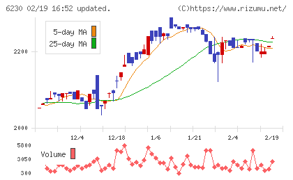 ＳＡＮＥＩチャート