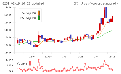 木村工機チャート