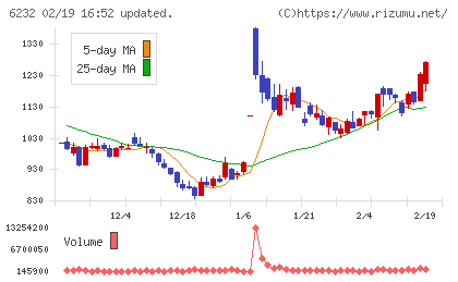 ＡＣＳＬチャート