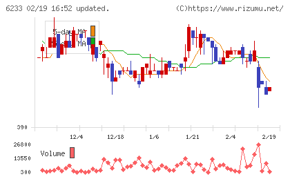 ＫＬＡＳＳチャート