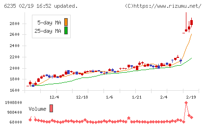 オプトランチャート