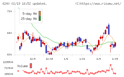 ヤマシンフィルタチャート