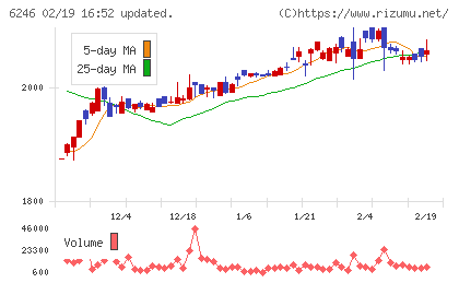 テクノスマートチャート