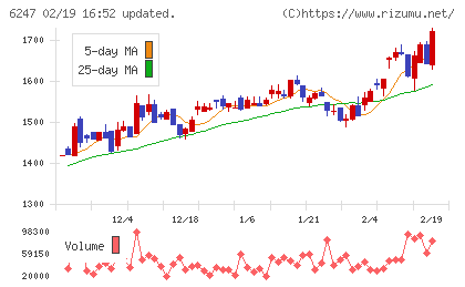 日阪製作所チャート