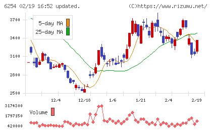 野村マイクロ・サイエンスチャート