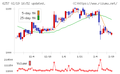 藤商事チャート