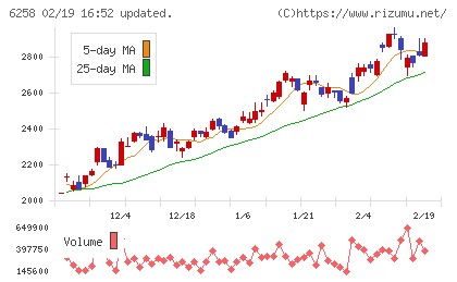 平田機工チャート