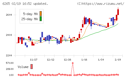 コンバムチャート