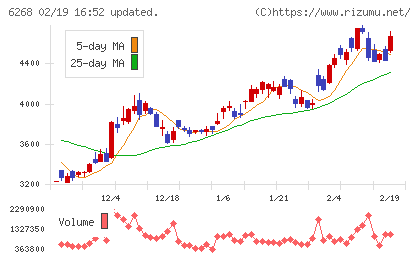 ナブテスコチャート