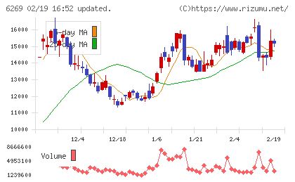 三井海洋開発チャート