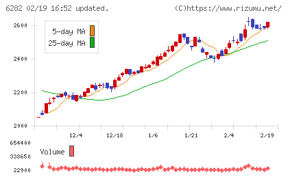 オイレス工業チャート