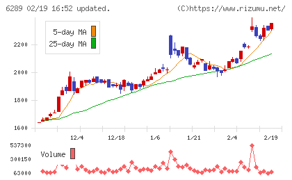 技研製作所チャート