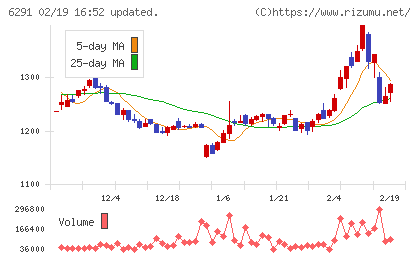 日本エアーテックチャート