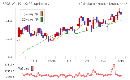 ワイエイシイホールディングスチャート