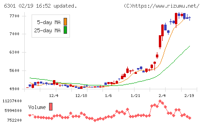 コマツチャート