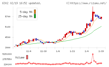 住友重機械工業チャート