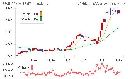 日立建機チャート