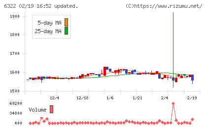 タクミナチャート