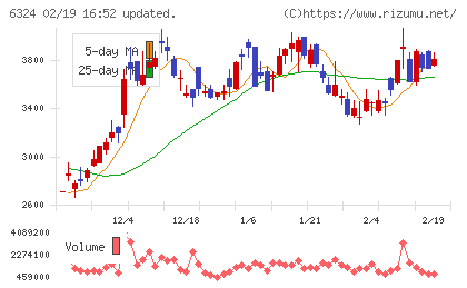 ハーモニック・ドライブ・システムズチャート