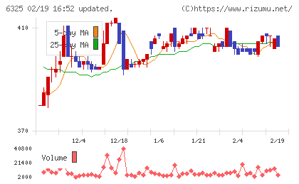 タカキタチャート