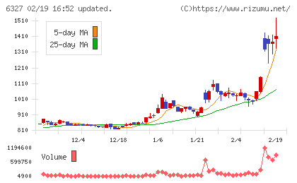 北川精機チャート
