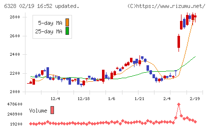 荏原実業チャート